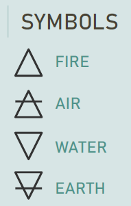 The Symbols for the Four Elements