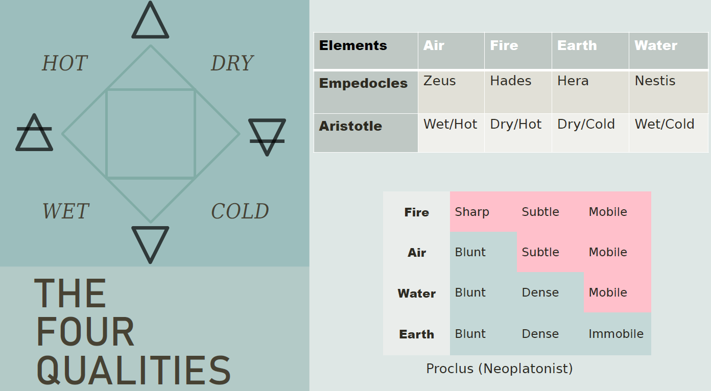 The Symbols for the Four Elements